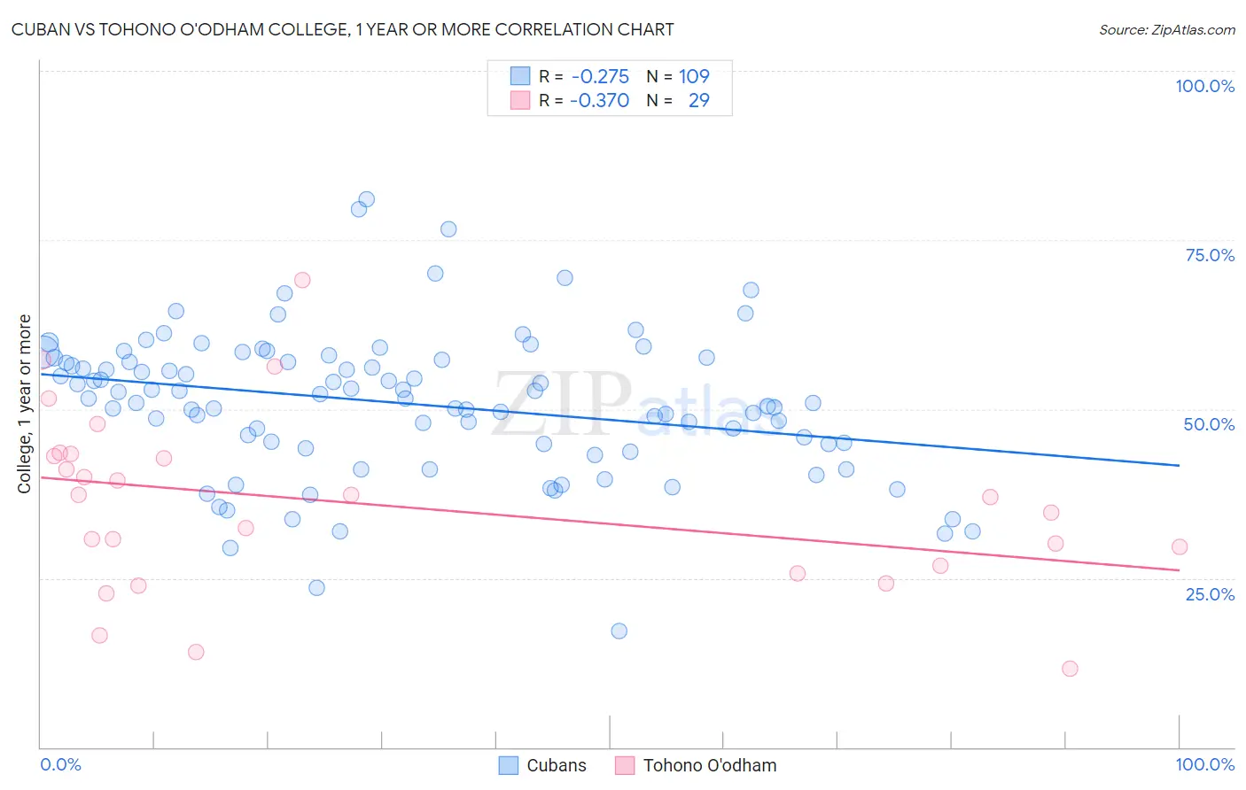 Cuban vs Tohono O'odham College, 1 year or more