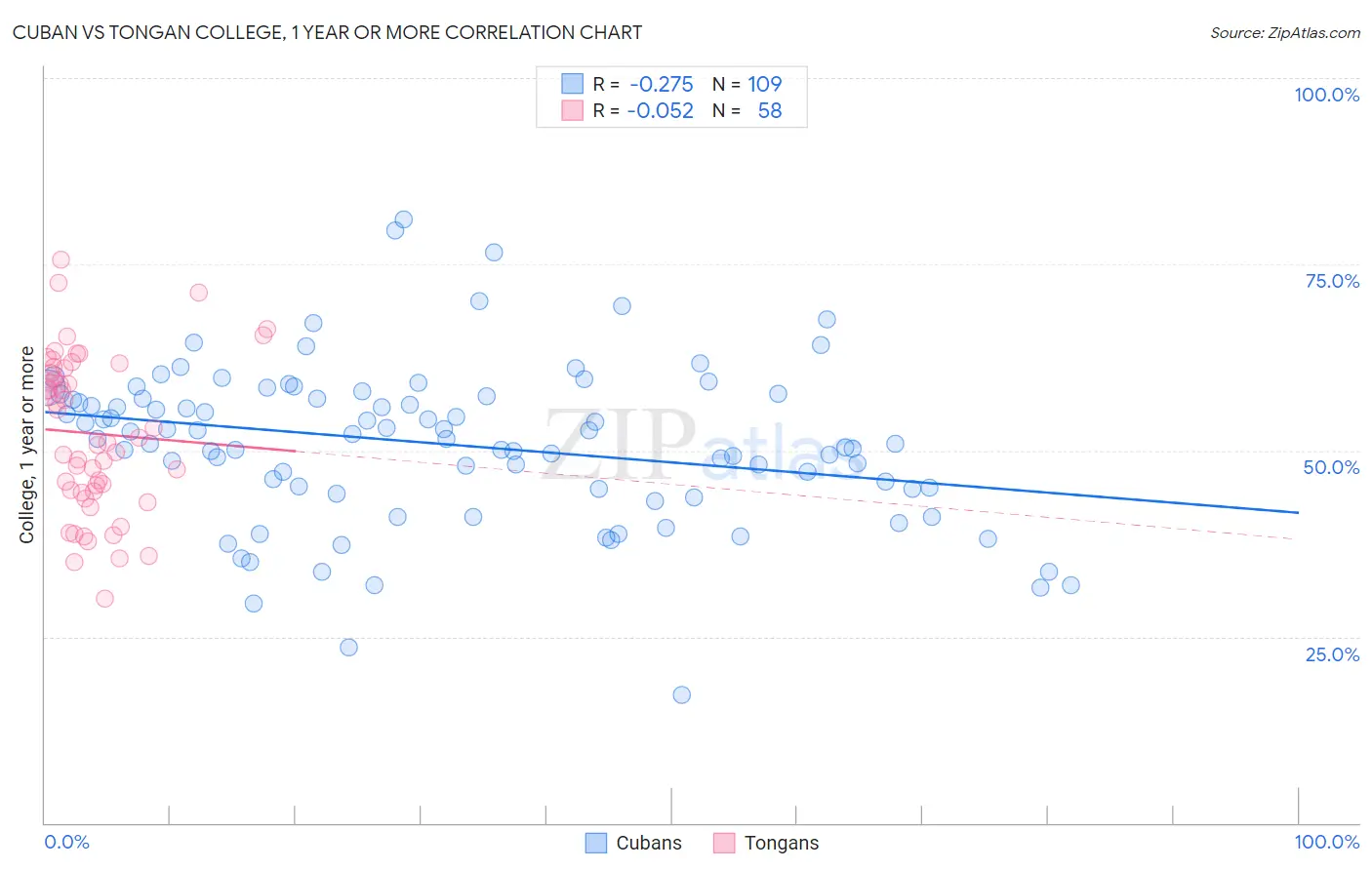 Cuban vs Tongan College, 1 year or more