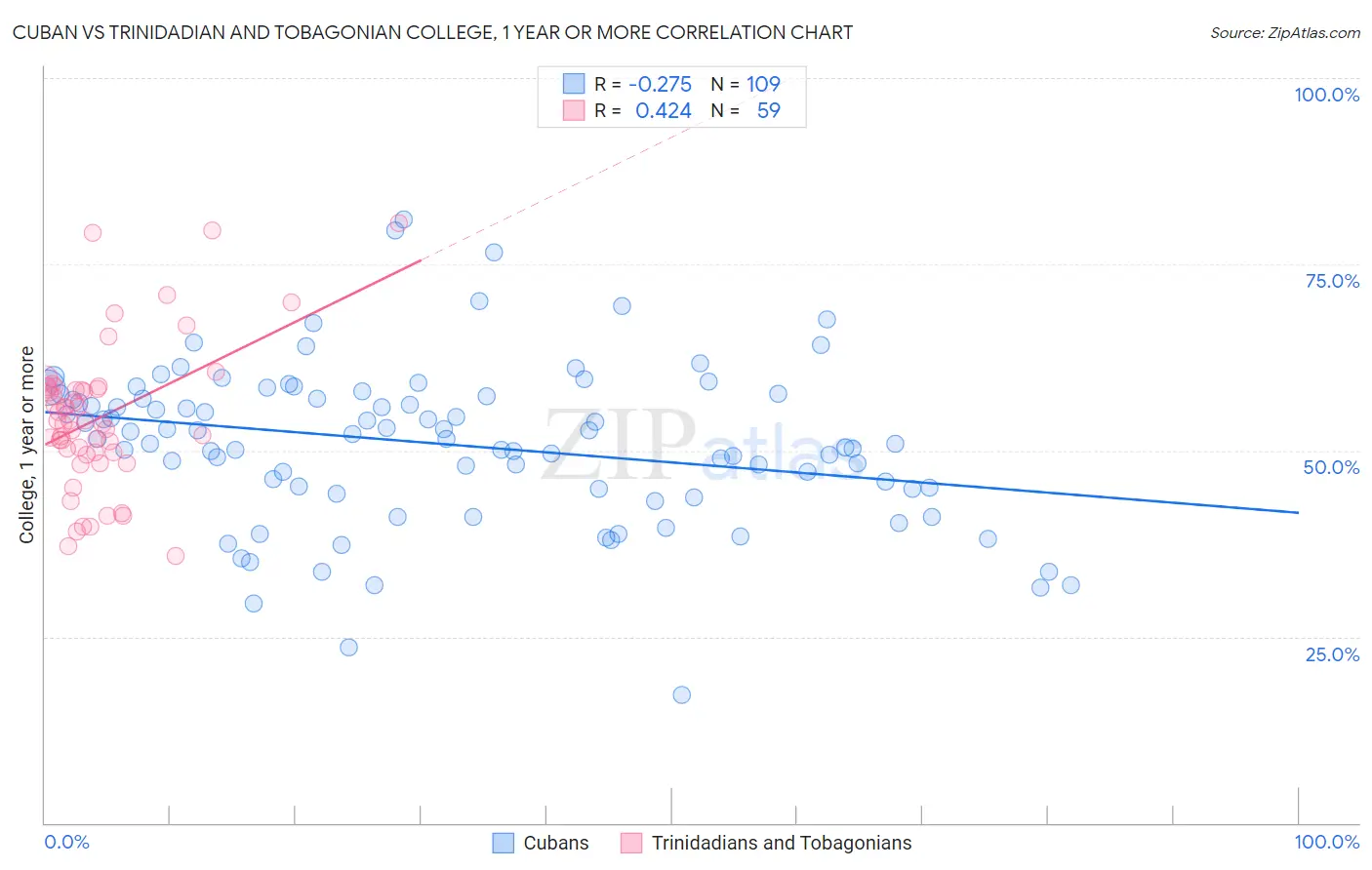 Cuban vs Trinidadian and Tobagonian College, 1 year or more