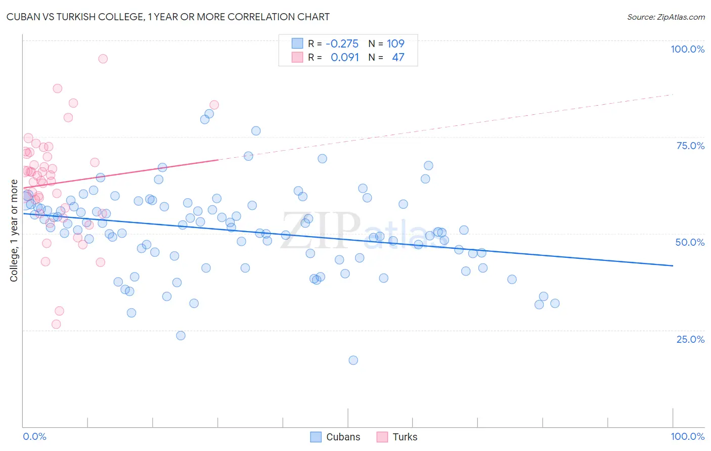 Cuban vs Turkish College, 1 year or more