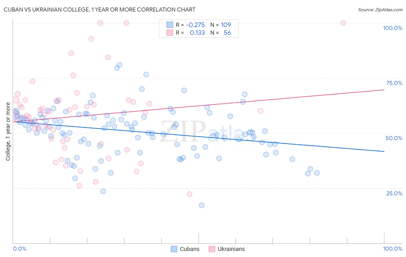 Cuban vs Ukrainian College, 1 year or more