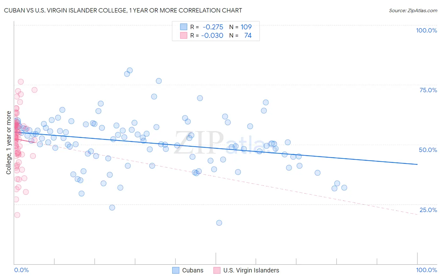 Cuban vs U.S. Virgin Islander College, 1 year or more