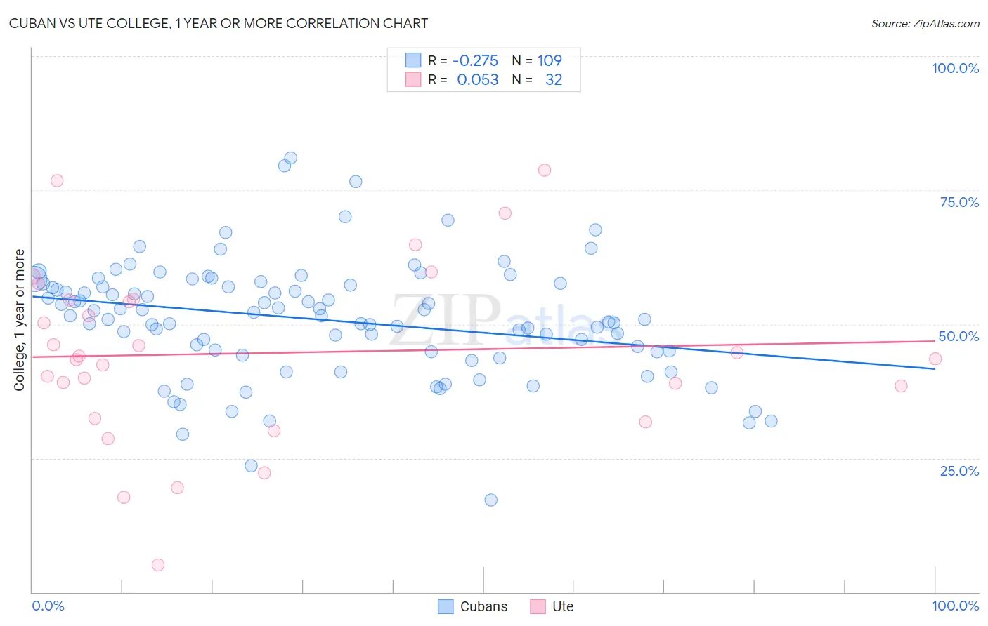 Cuban vs Ute College, 1 year or more