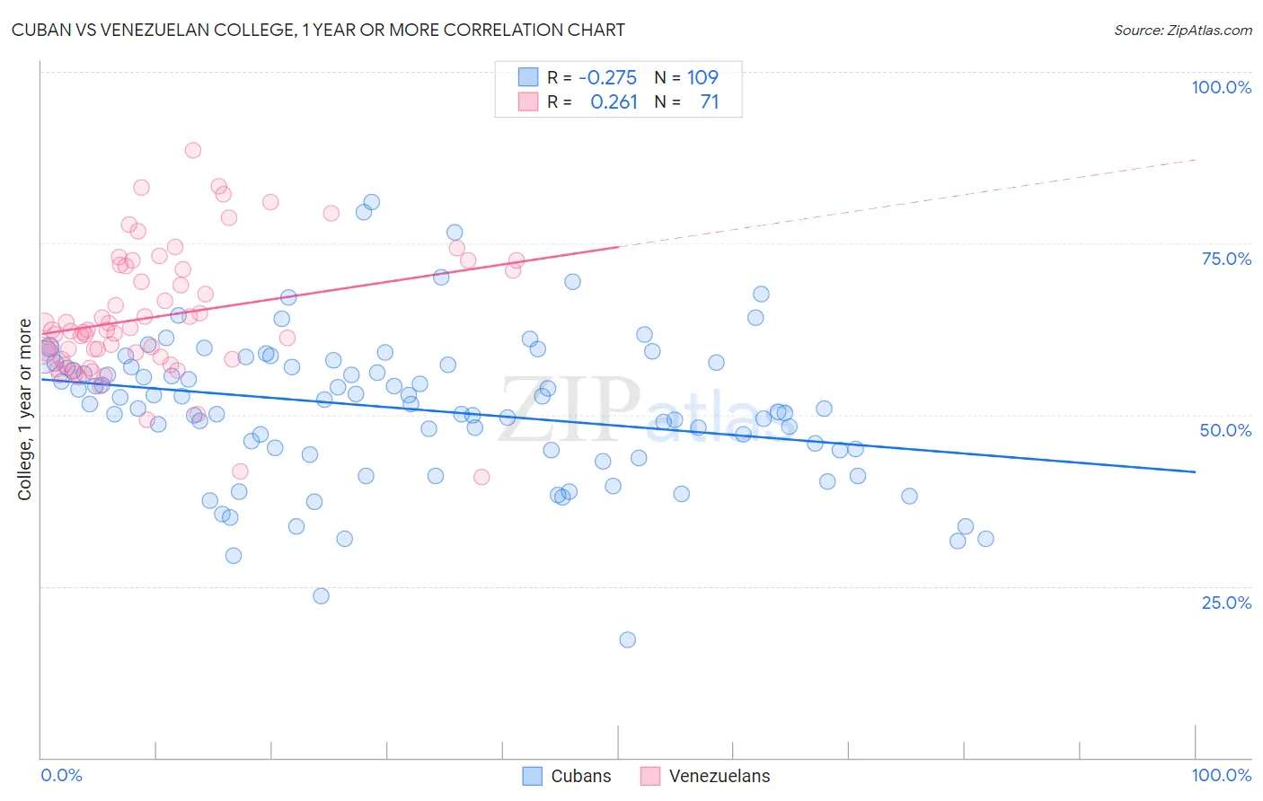 Cuban vs Venezuelan College, 1 year or more