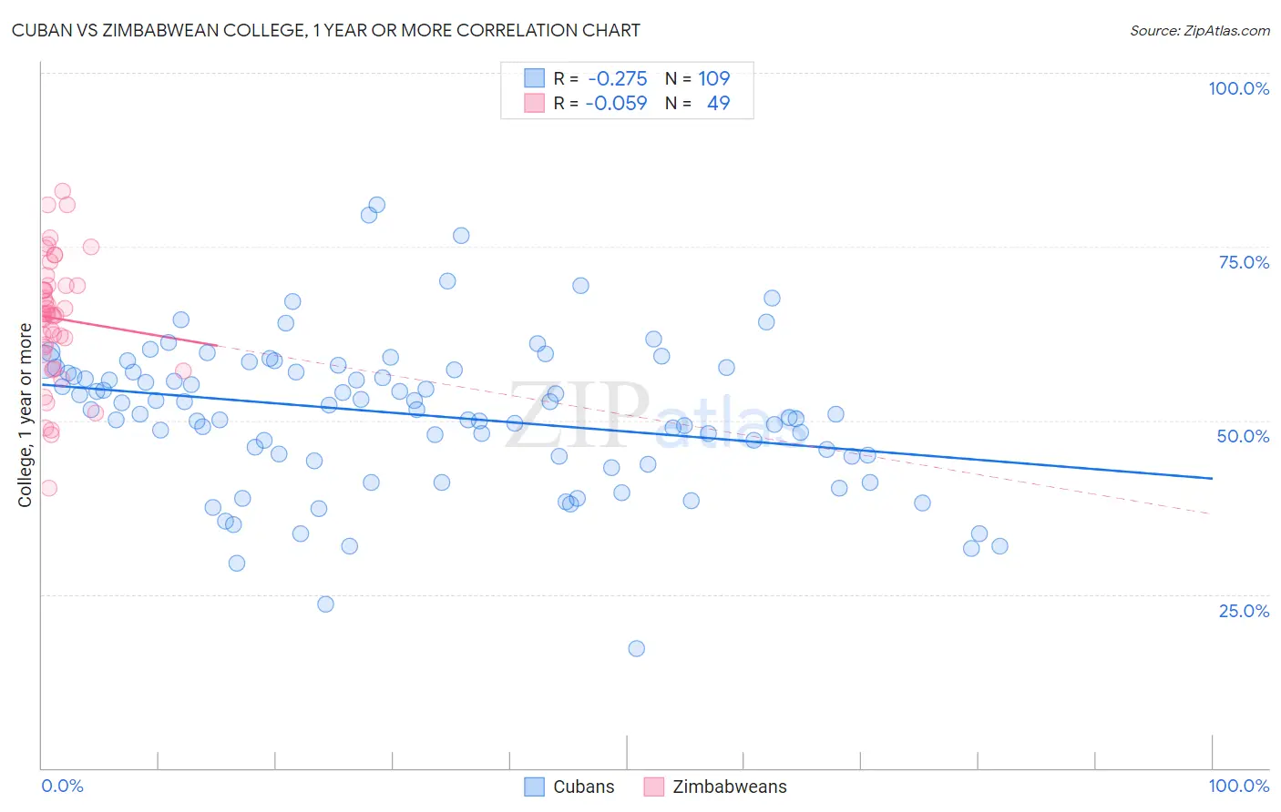 Cuban vs Zimbabwean College, 1 year or more