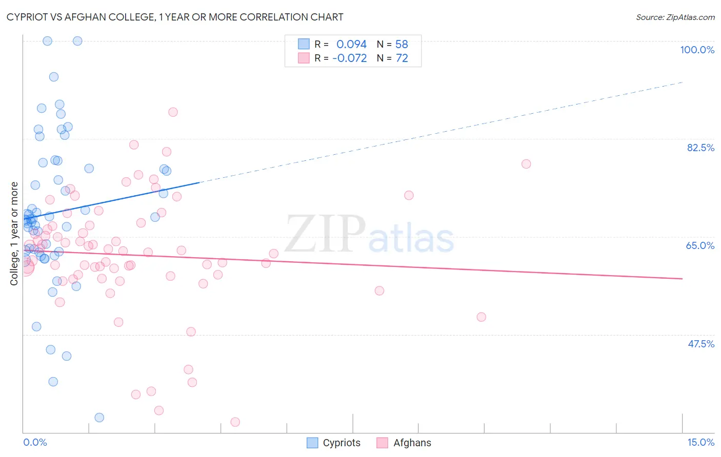Cypriot vs Afghan College, 1 year or more