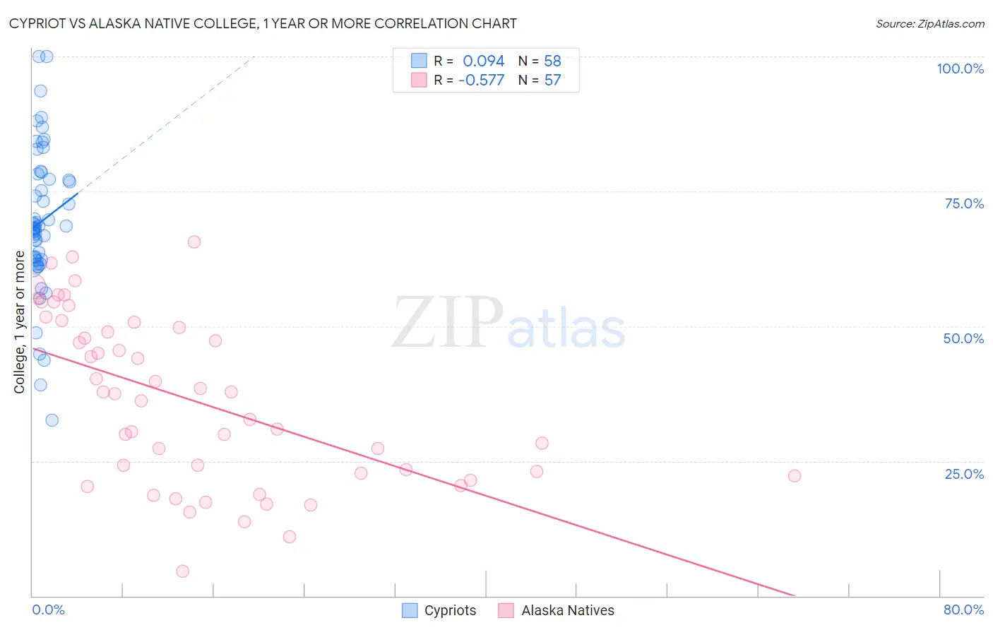 Cypriot vs Alaska Native College, 1 year or more