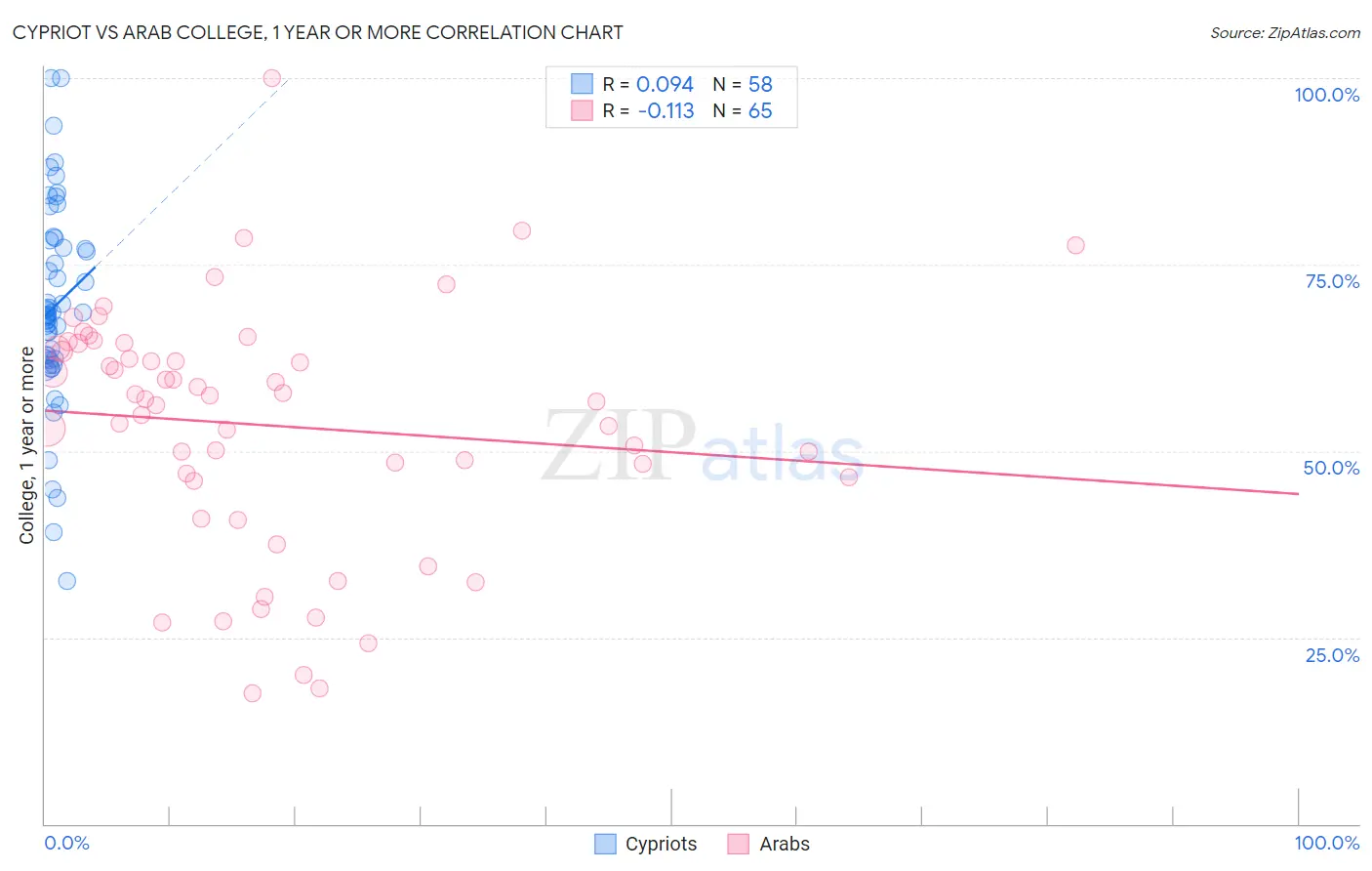 Cypriot vs Arab College, 1 year or more