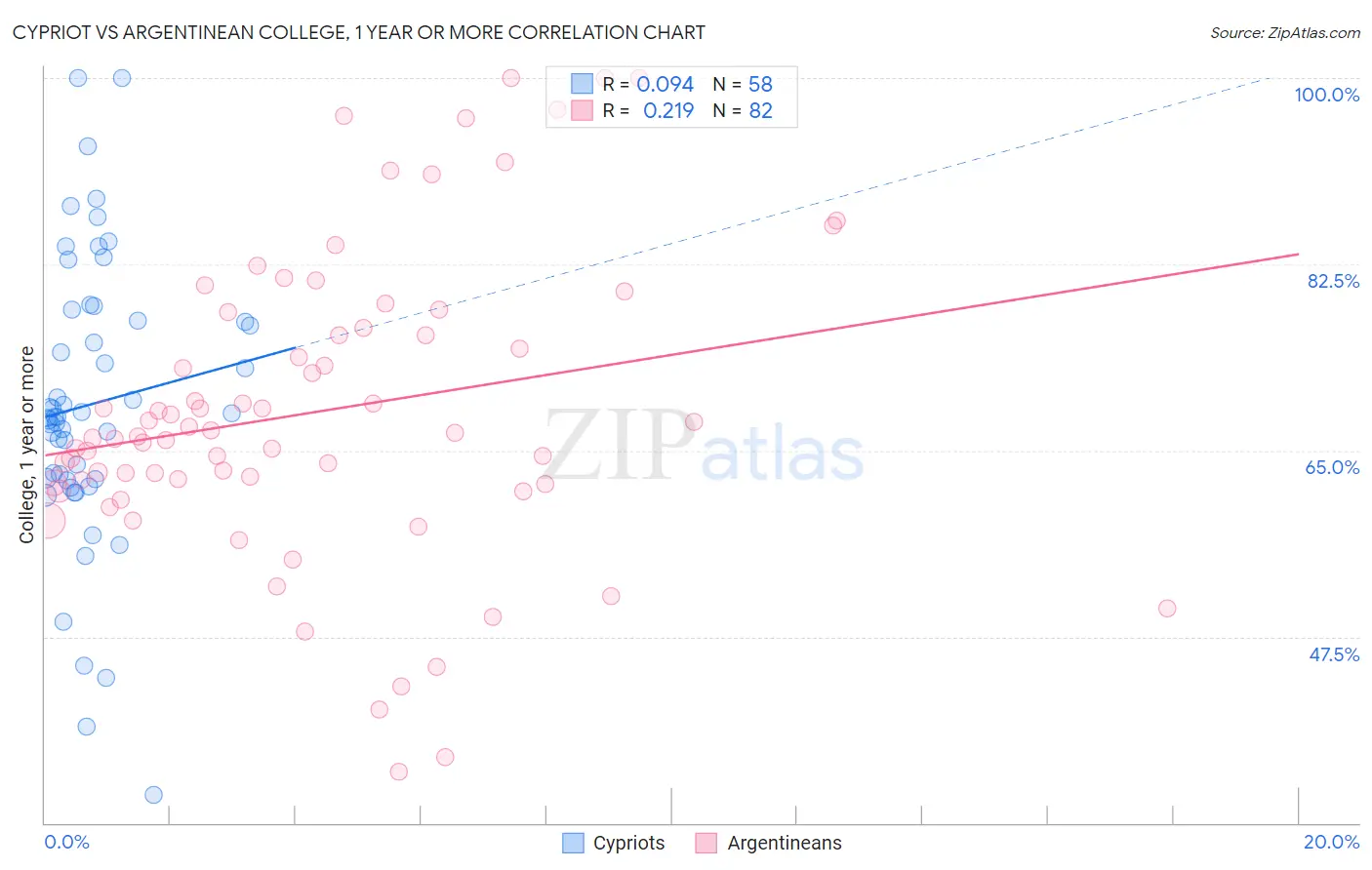 Cypriot vs Argentinean College, 1 year or more