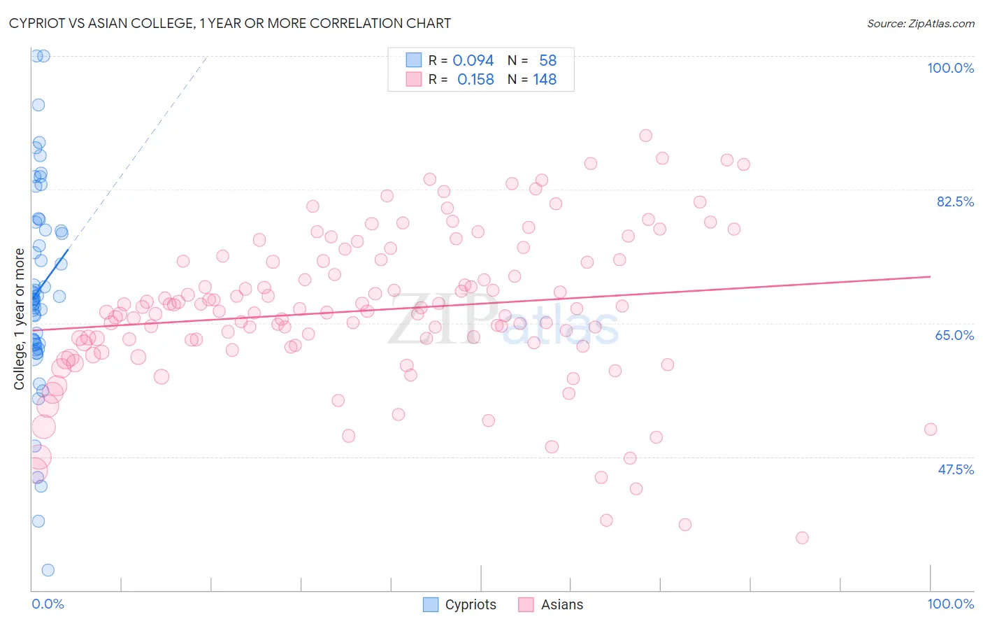 Cypriot vs Asian College, 1 year or more