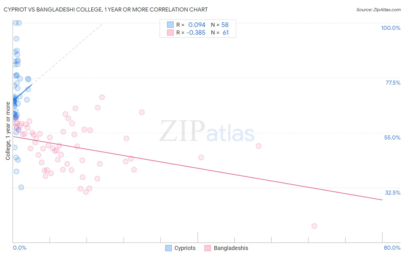 Cypriot vs Bangladeshi College, 1 year or more