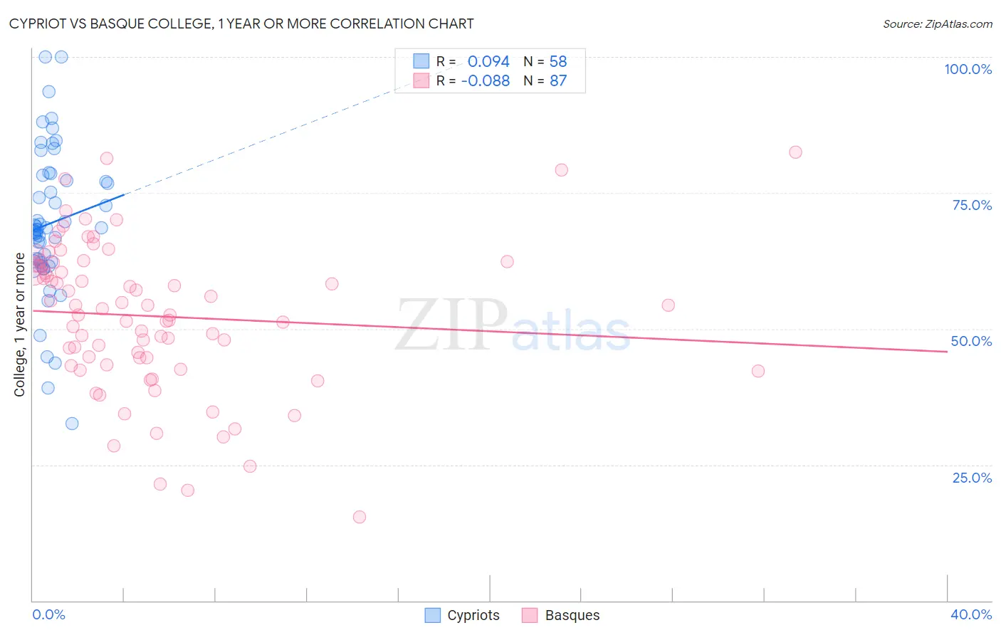 Cypriot vs Basque College, 1 year or more