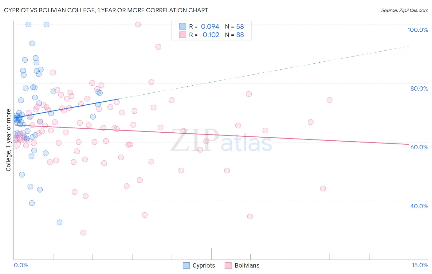 Cypriot vs Bolivian College, 1 year or more