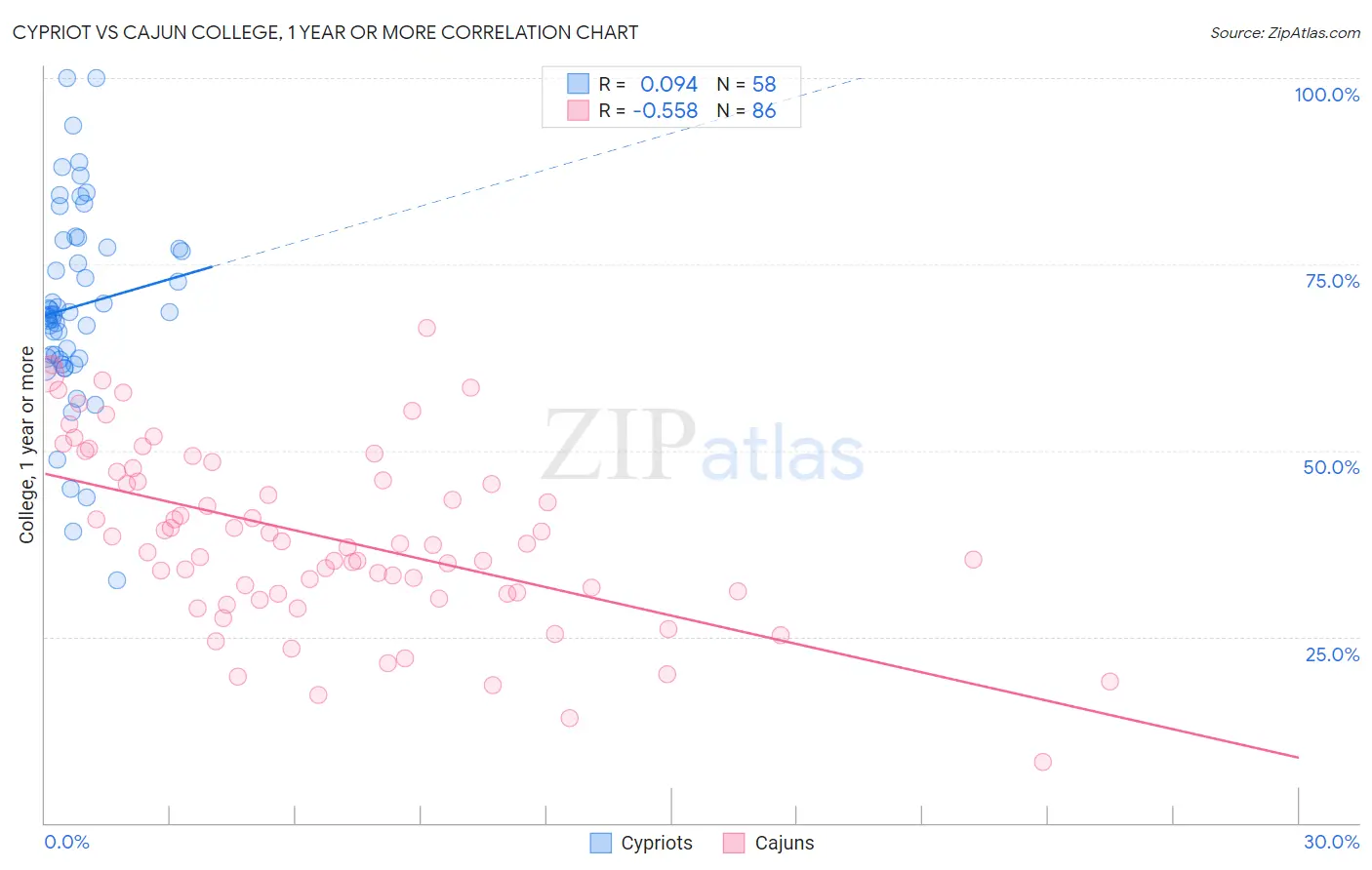 Cypriot vs Cajun College, 1 year or more
