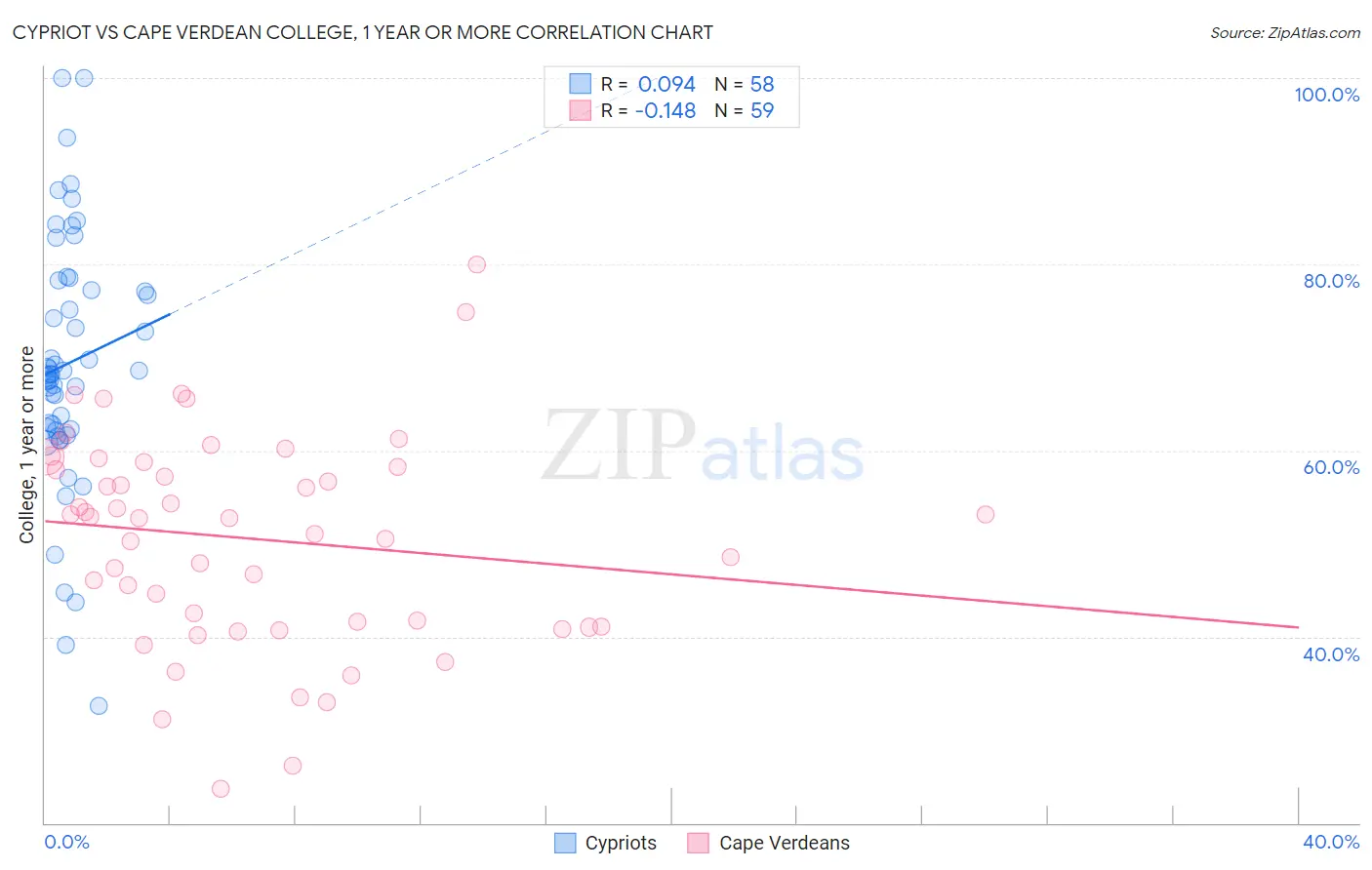 Cypriot vs Cape Verdean College, 1 year or more