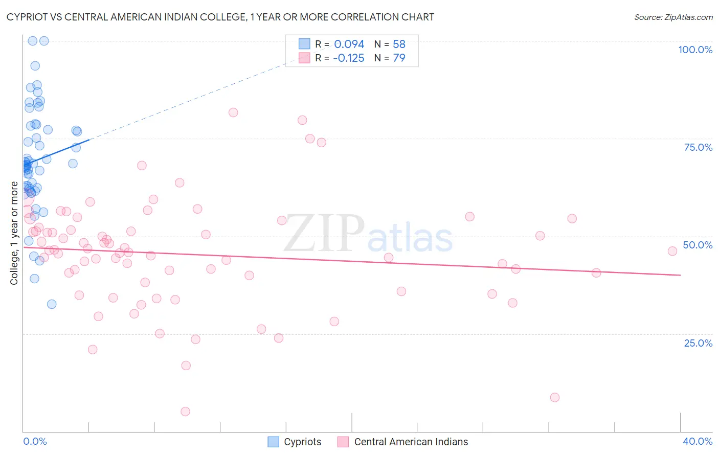 Cypriot vs Central American Indian College, 1 year or more