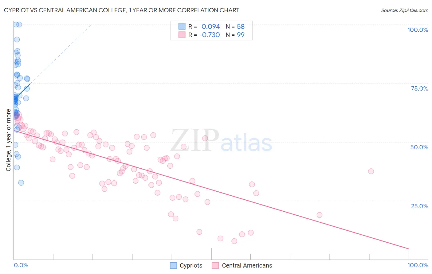 Cypriot vs Central American College, 1 year or more