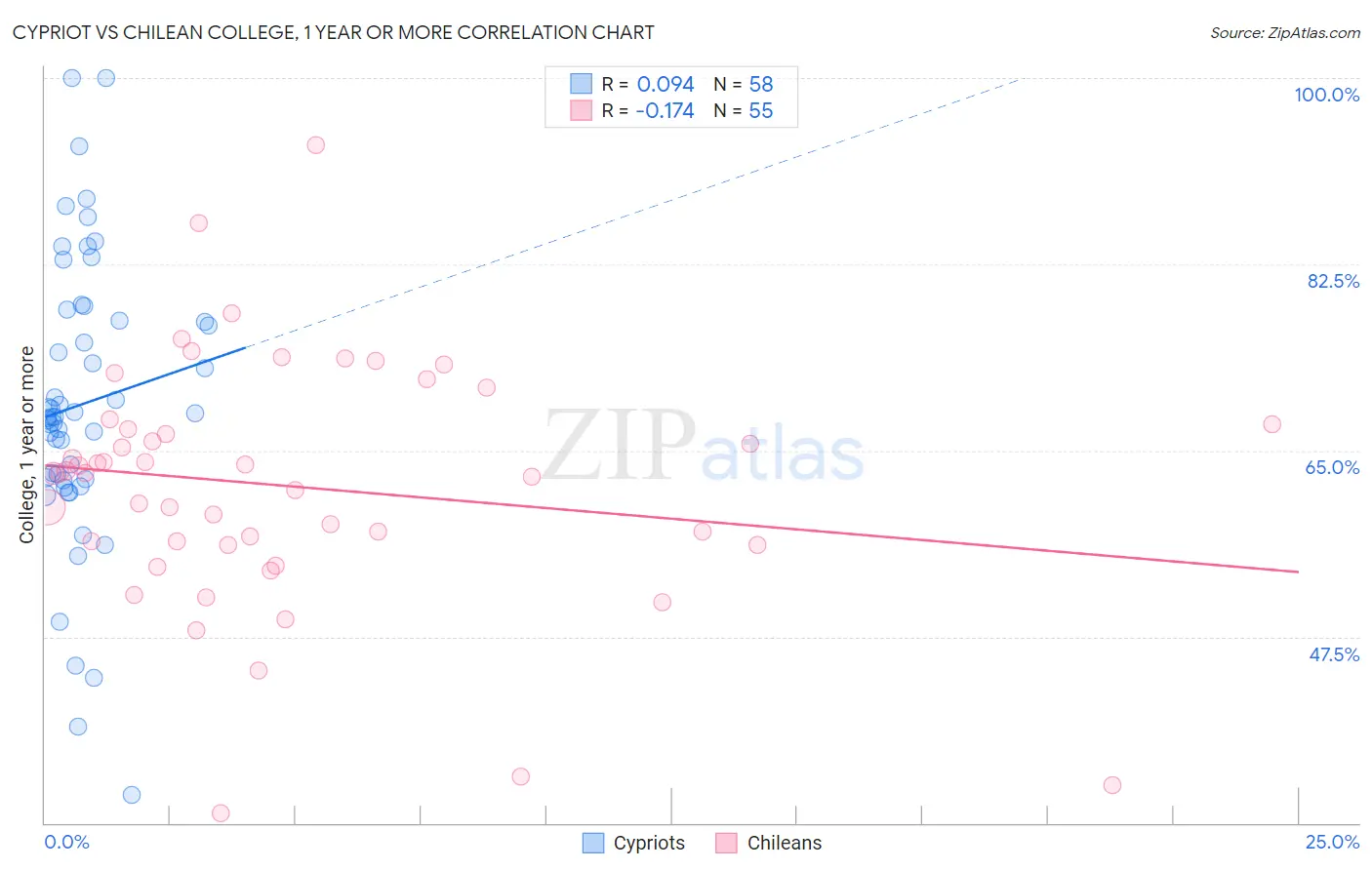 Cypriot vs Chilean College, 1 year or more