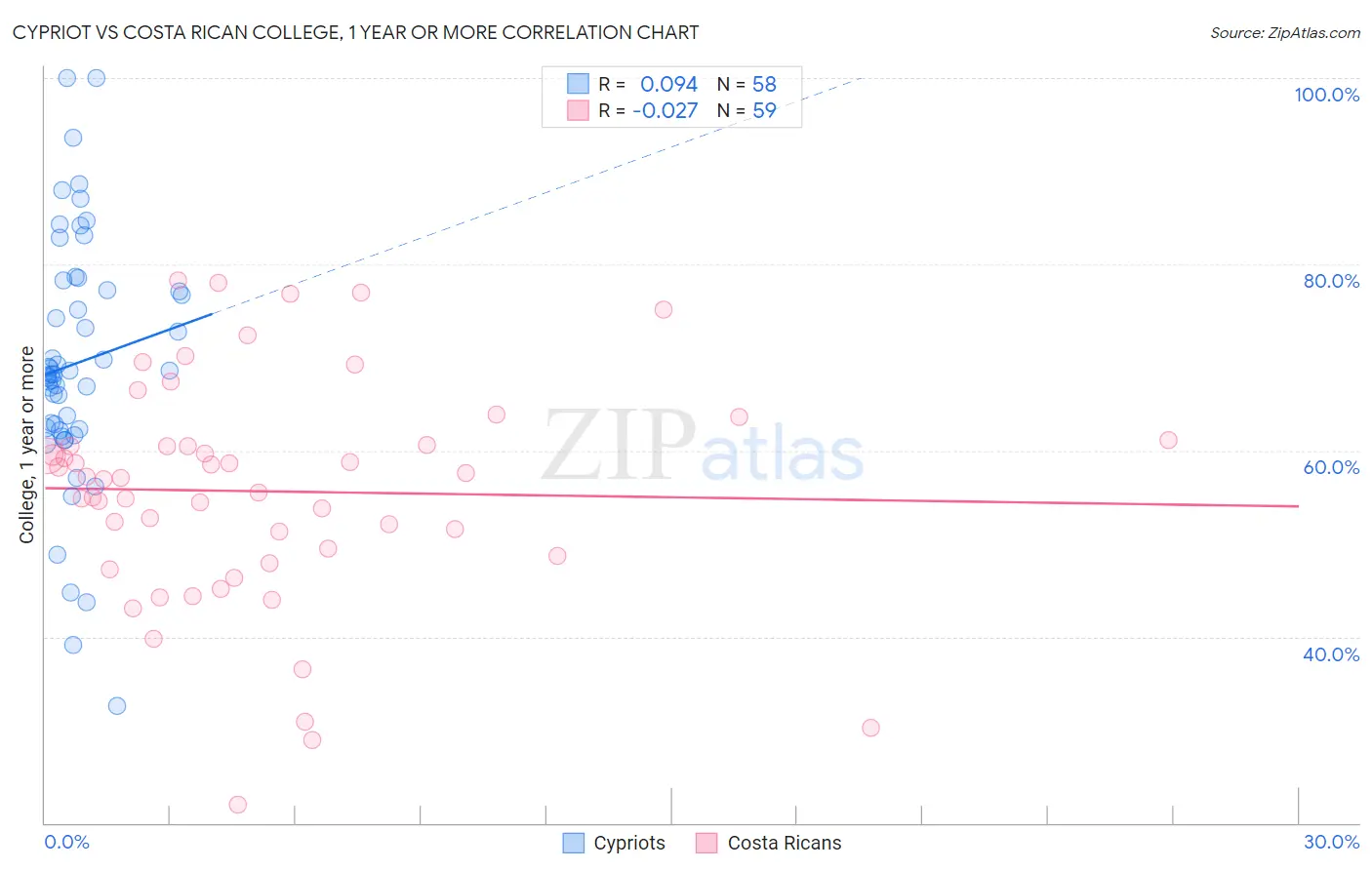 Cypriot vs Costa Rican College, 1 year or more