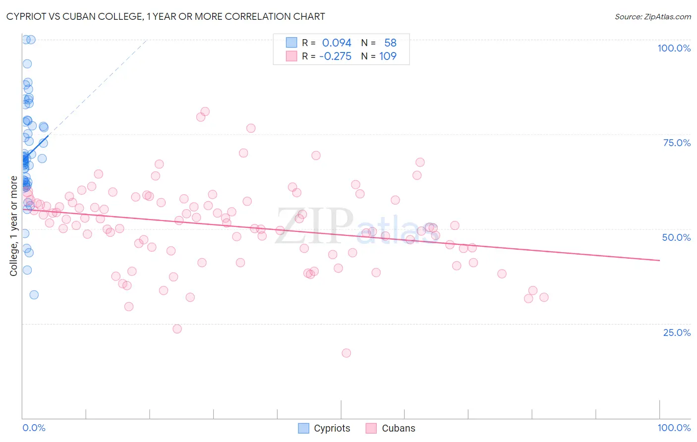 Cypriot vs Cuban College, 1 year or more