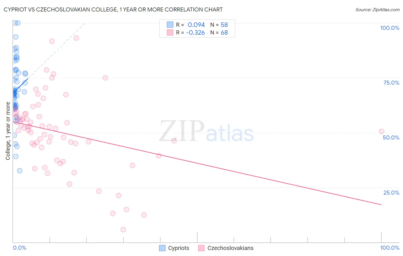 Cypriot vs Czechoslovakian College, 1 year or more