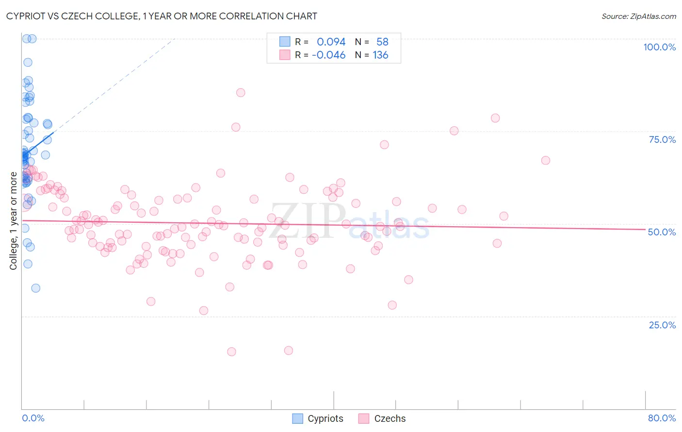 Cypriot vs Czech College, 1 year or more