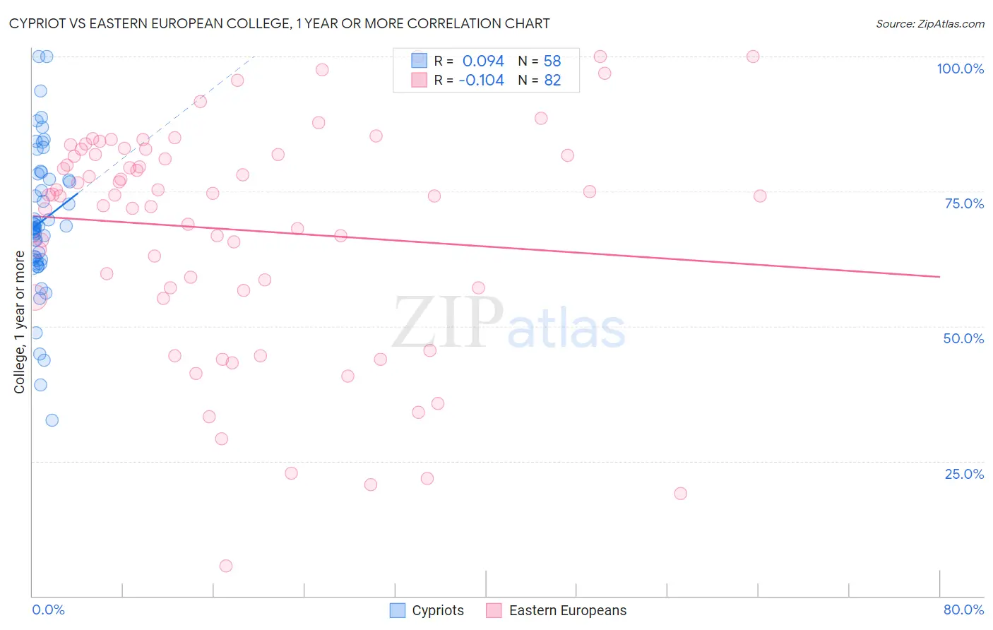 Cypriot vs Eastern European College, 1 year or more