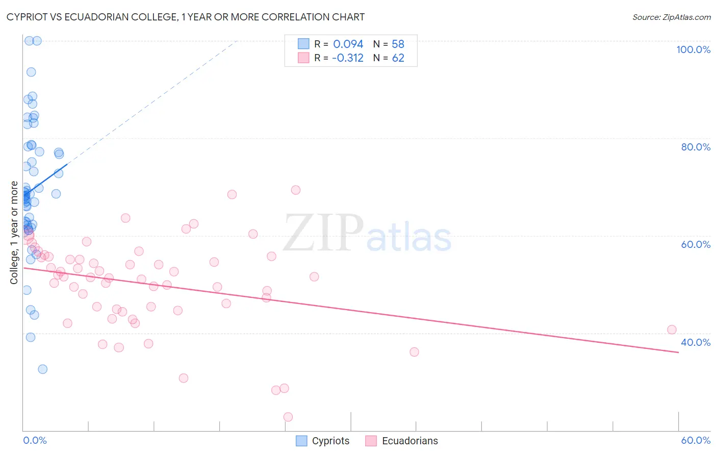 Cypriot vs Ecuadorian College, 1 year or more