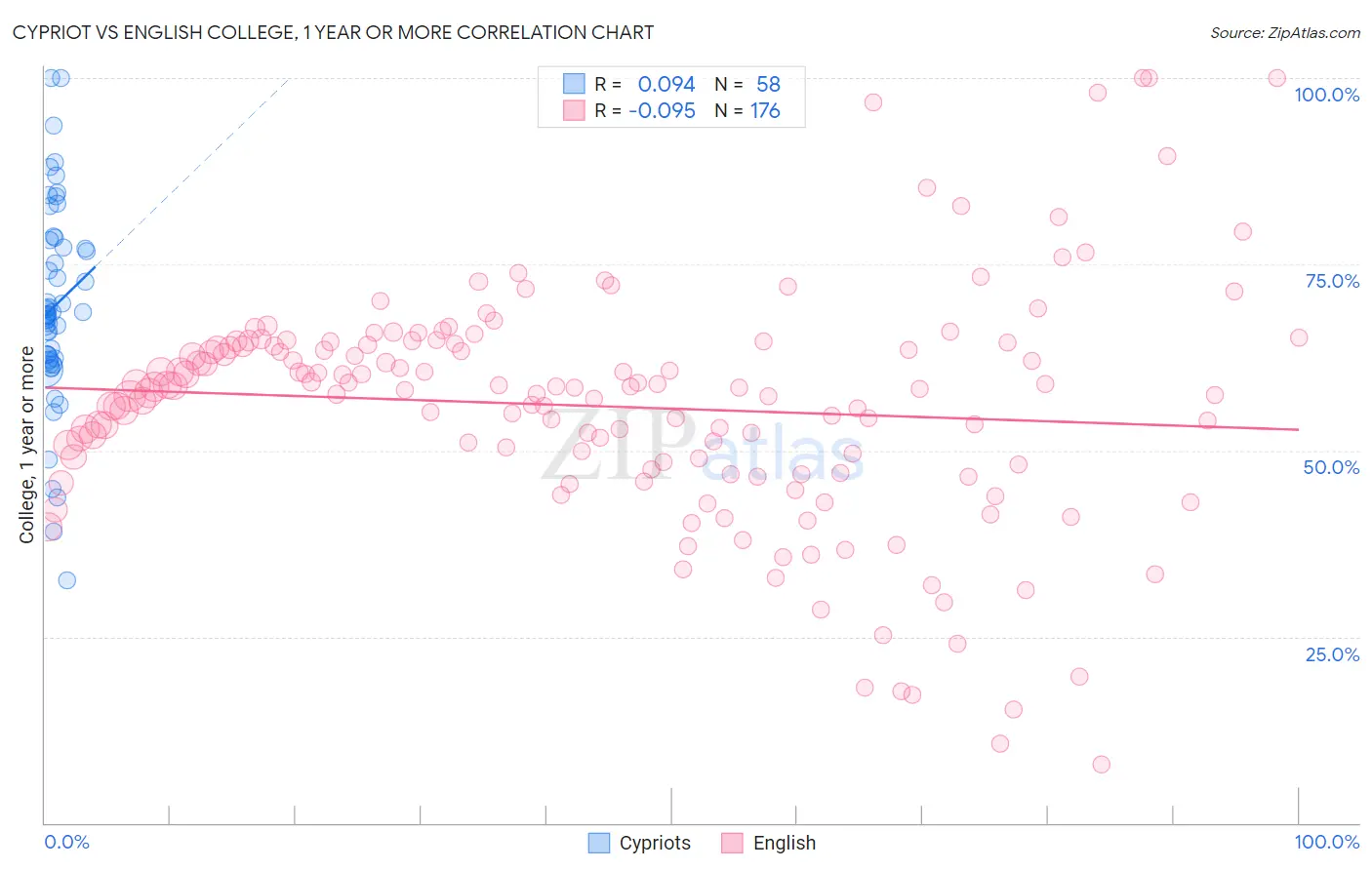Cypriot vs English College, 1 year or more