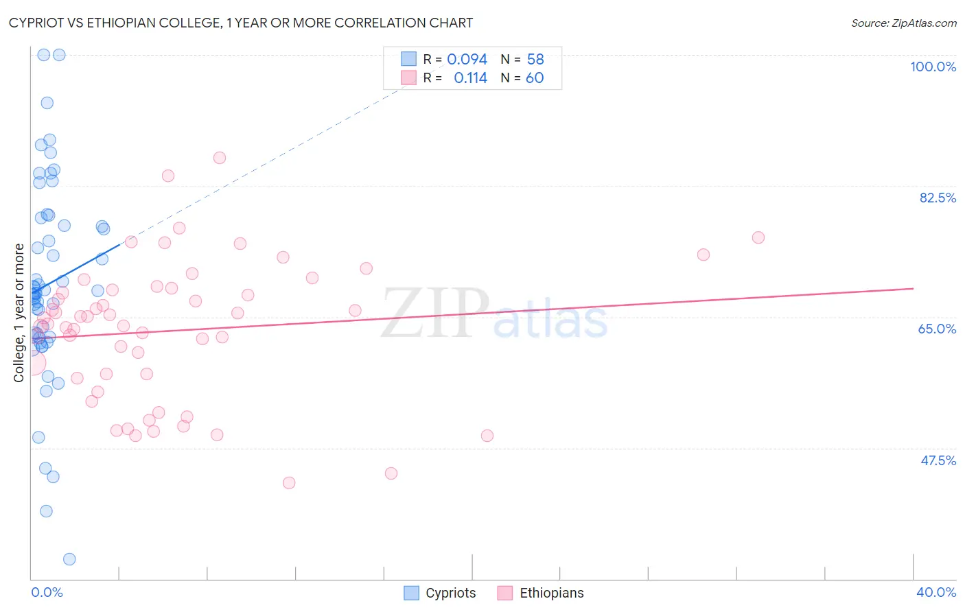 Cypriot vs Ethiopian College, 1 year or more