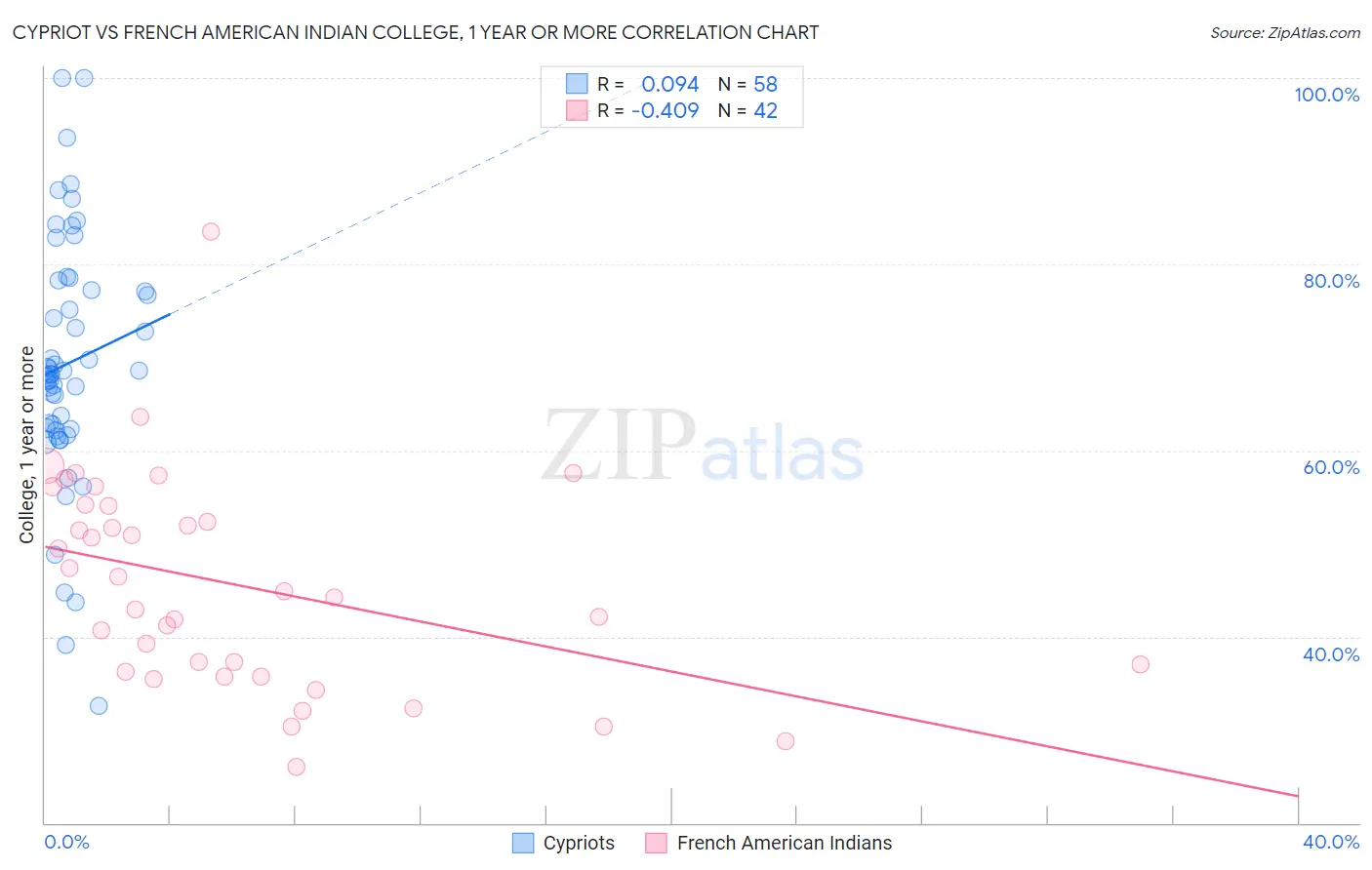Cypriot vs French American Indian College, 1 year or more