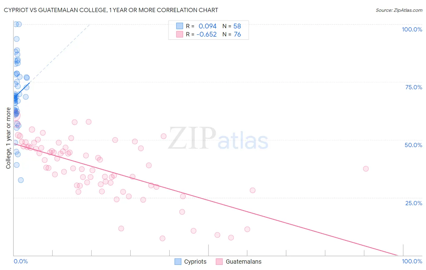 Cypriot vs Guatemalan College, 1 year or more