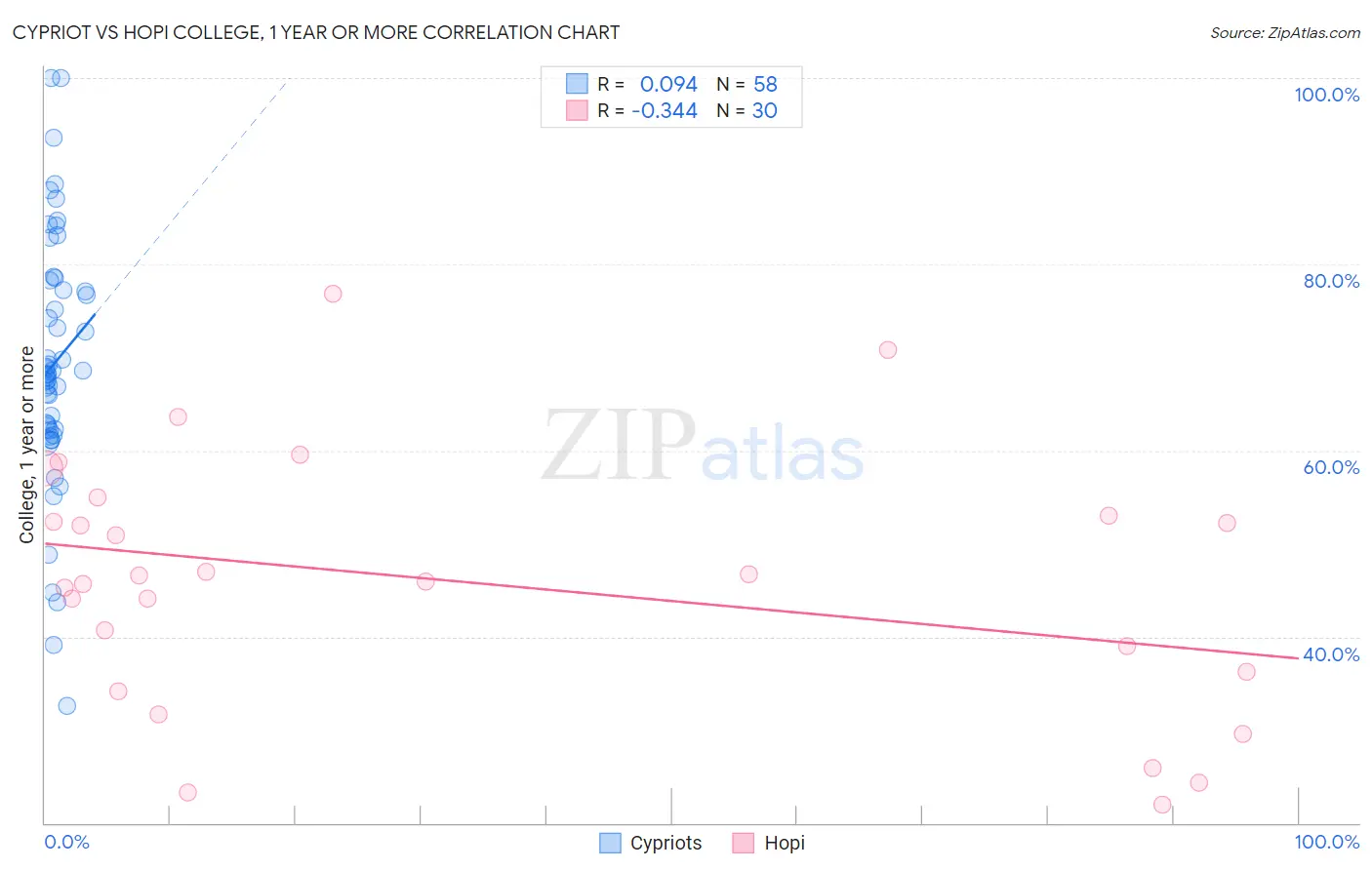 Cypriot vs Hopi College, 1 year or more