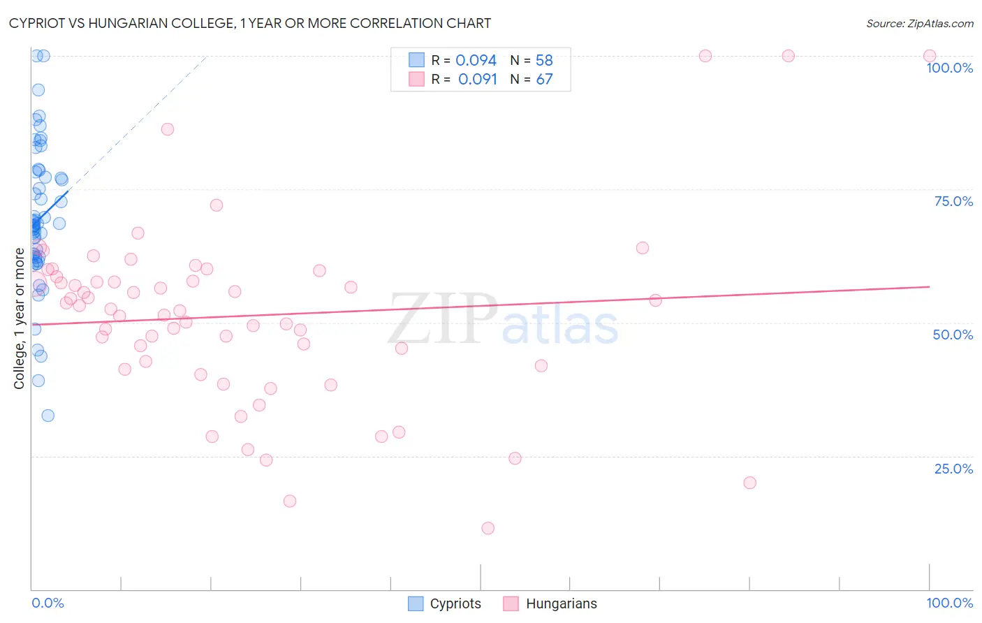 Cypriot vs Hungarian College, 1 year or more
