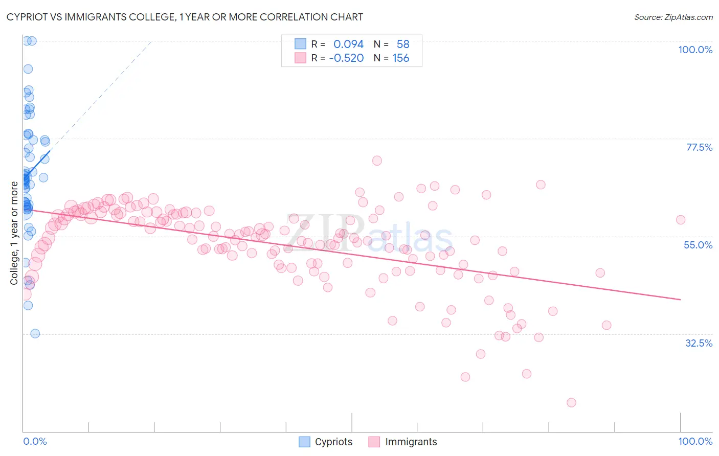 Cypriot vs Immigrants College, 1 year or more