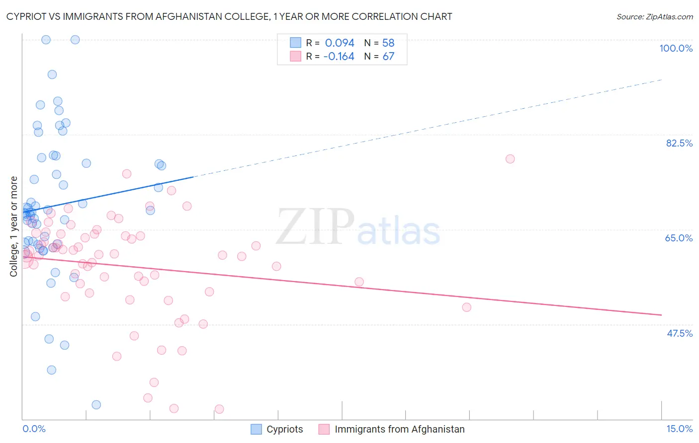 Cypriot vs Immigrants from Afghanistan College, 1 year or more