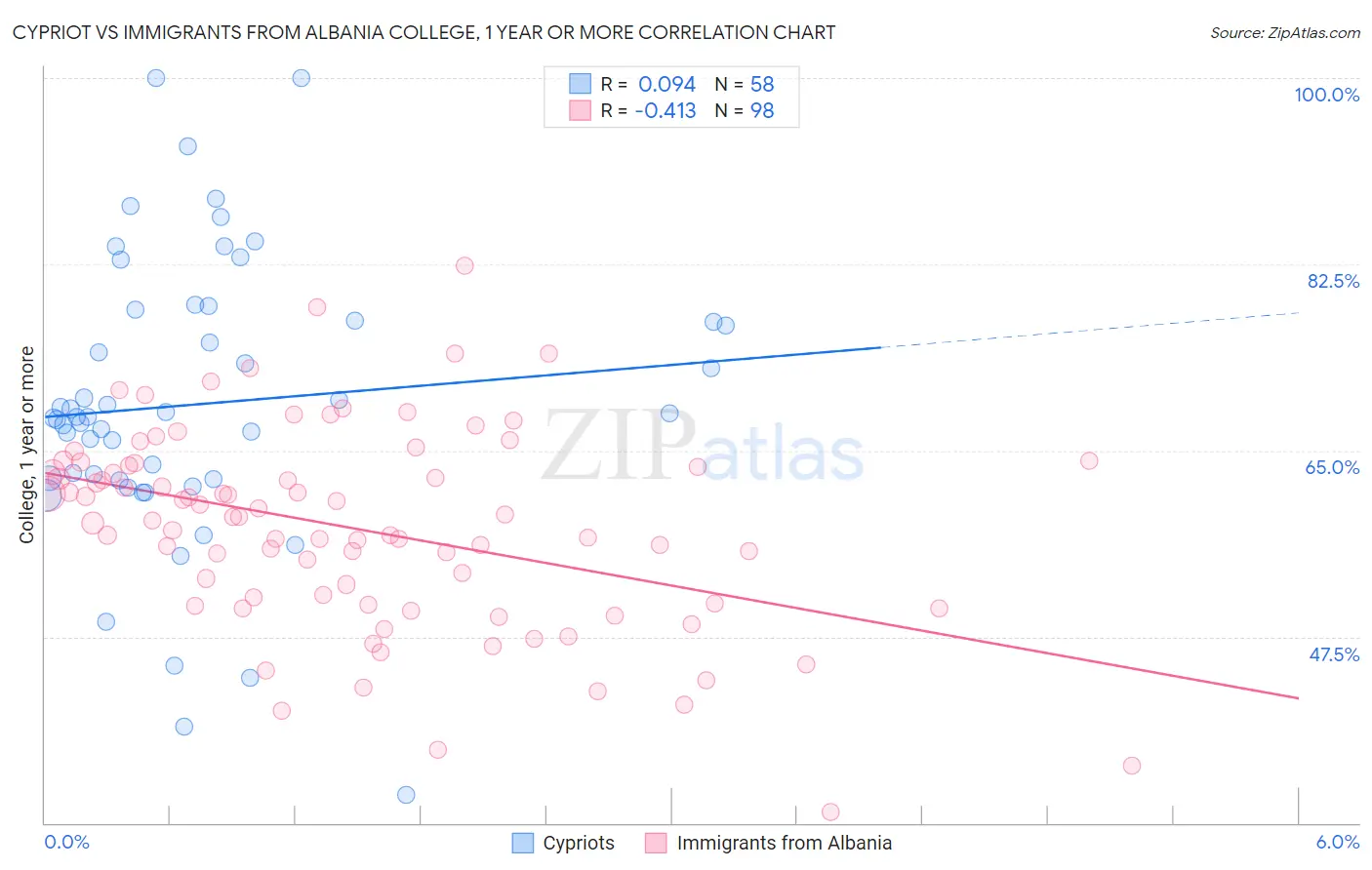Cypriot vs Immigrants from Albania College, 1 year or more
