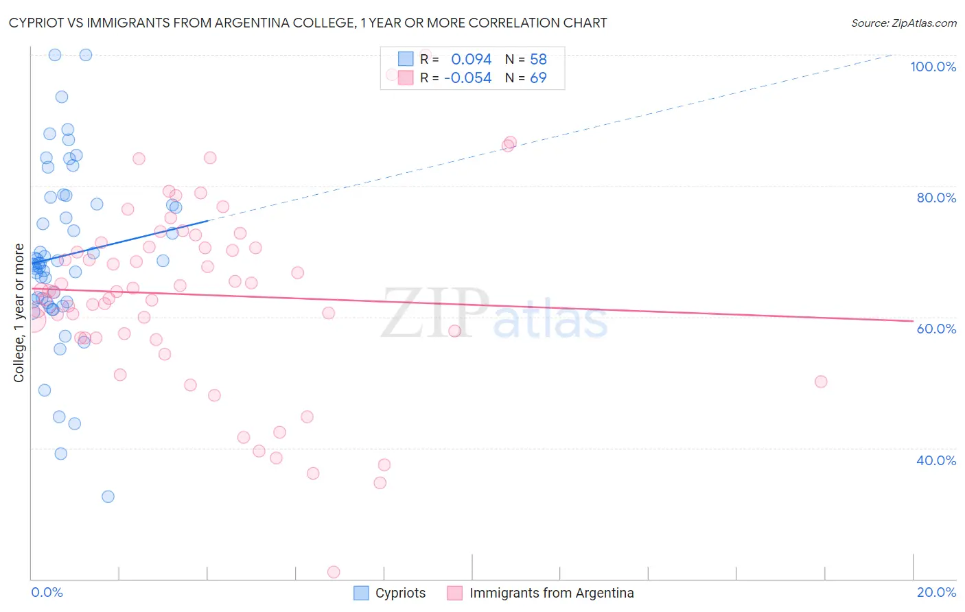 Cypriot vs Immigrants from Argentina College, 1 year or more