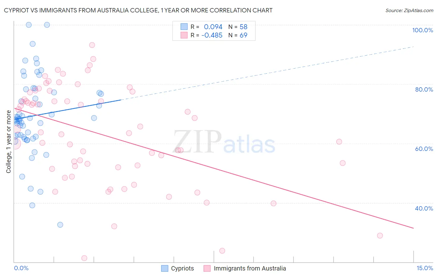 Cypriot vs Immigrants from Australia College, 1 year or more