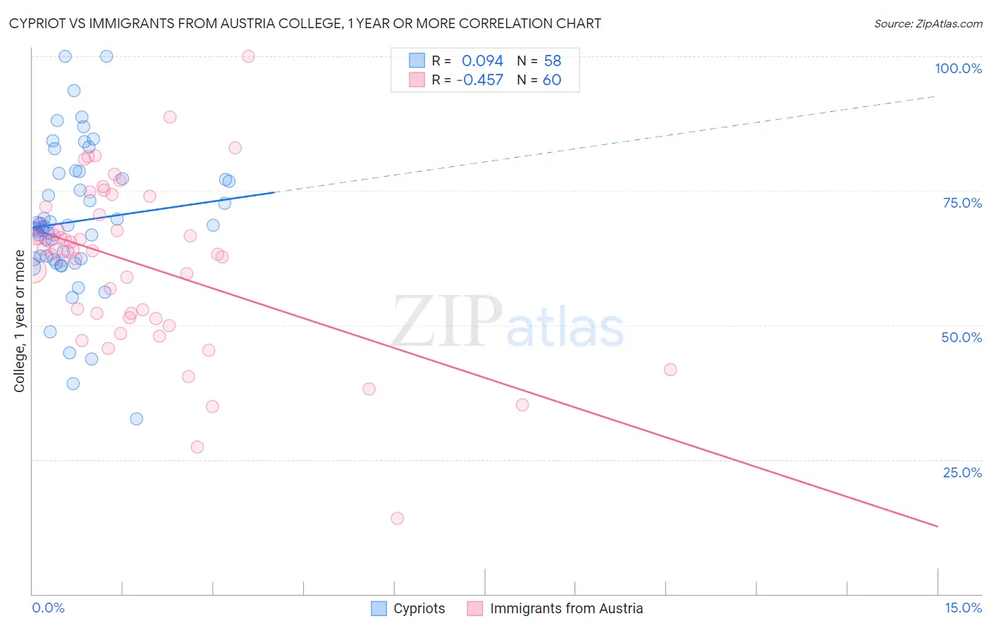 Cypriot vs Immigrants from Austria College, 1 year or more