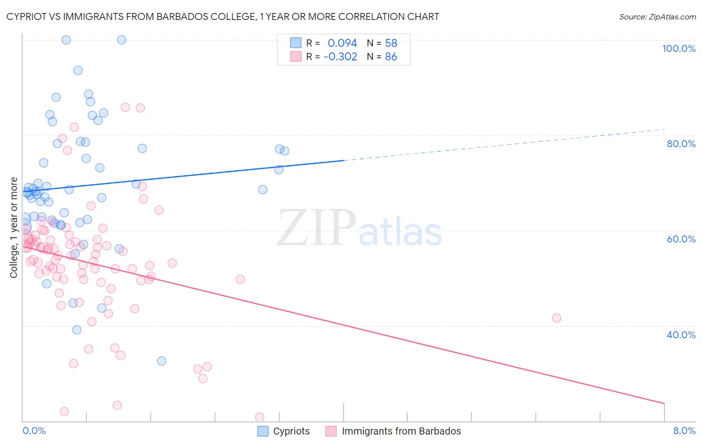 Cypriot vs Immigrants from Barbados College, 1 year or more