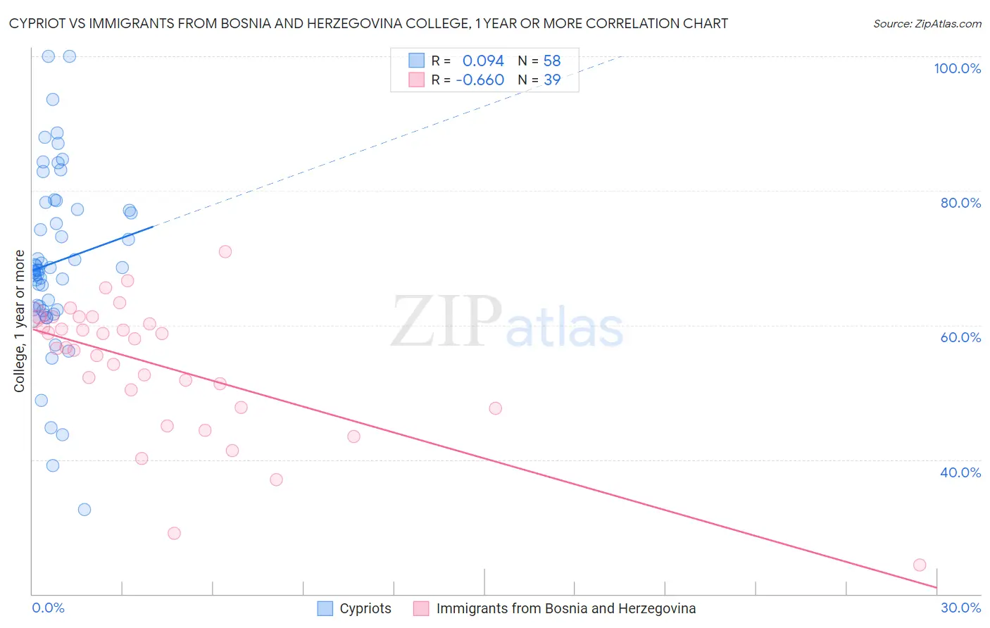 Cypriot vs Immigrants from Bosnia and Herzegovina College, 1 year or more