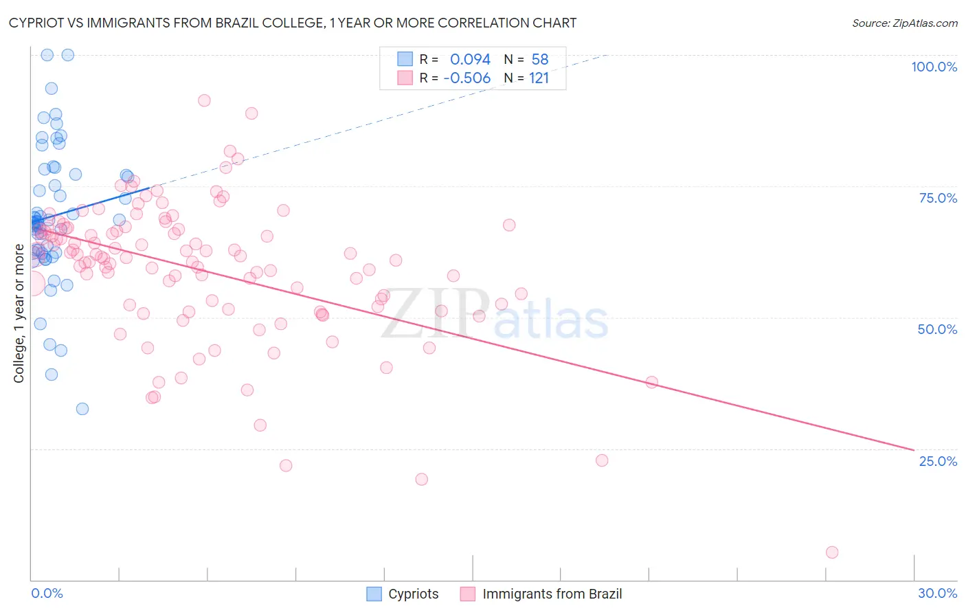 Cypriot vs Immigrants from Brazil College, 1 year or more