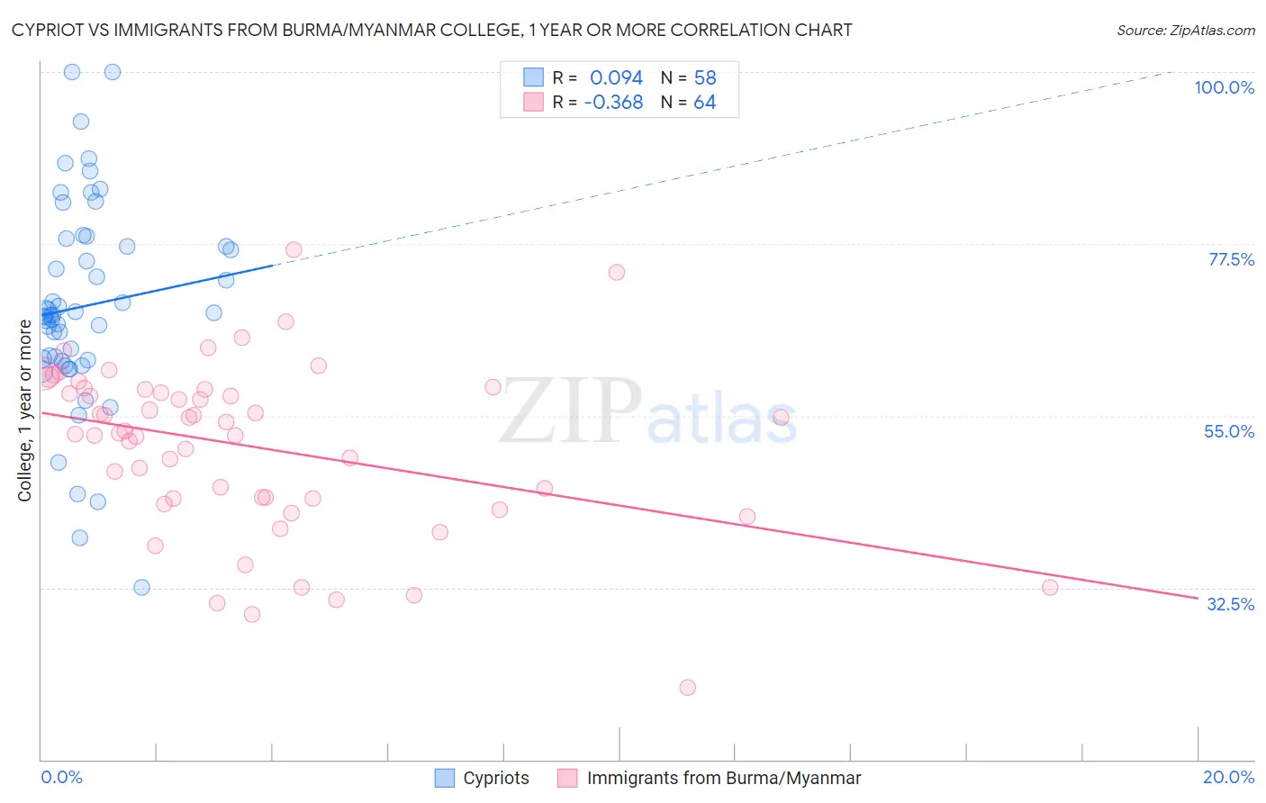 Cypriot vs Immigrants from Burma/Myanmar College, 1 year or more