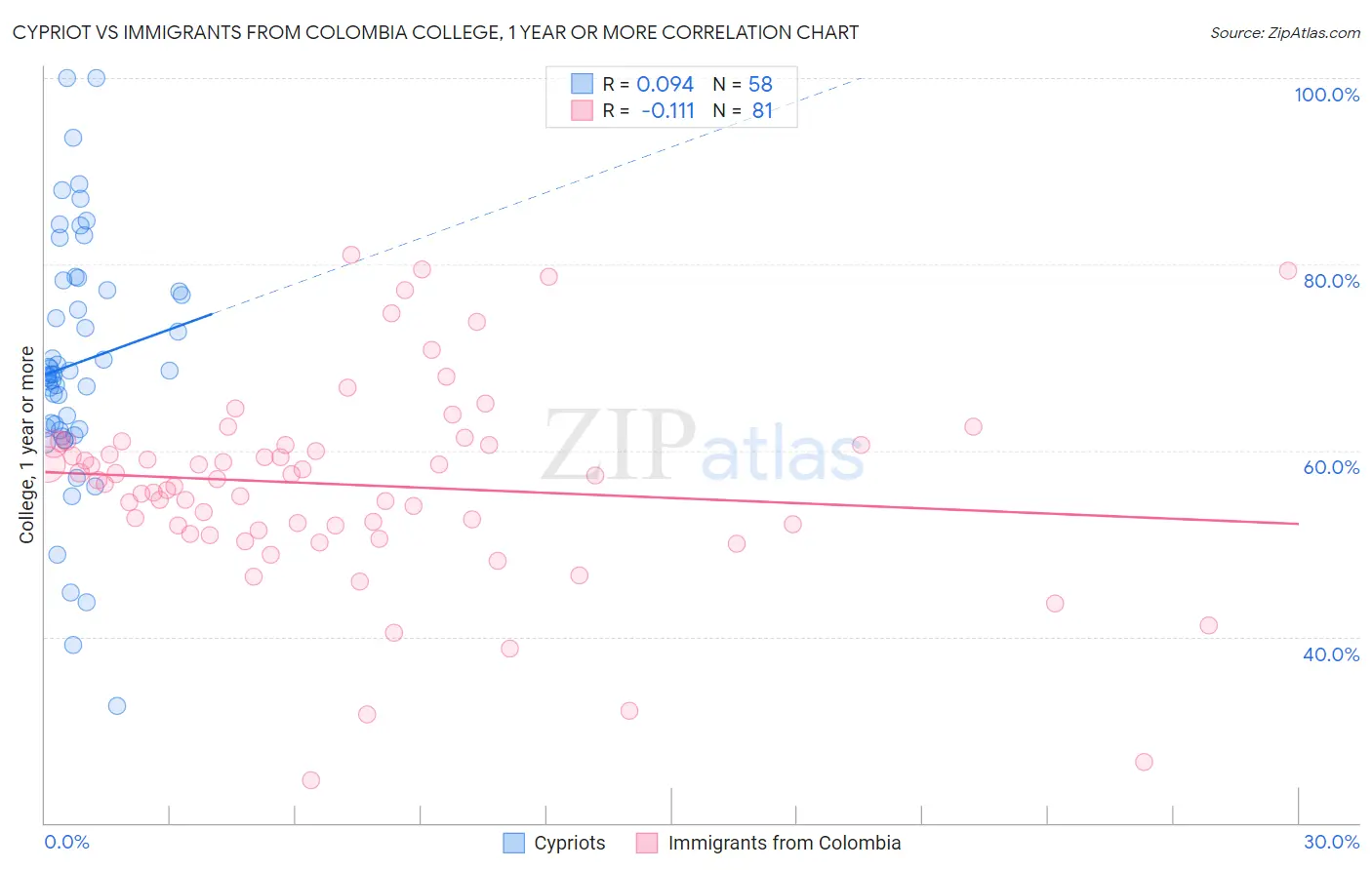 Cypriot vs Immigrants from Colombia College, 1 year or more