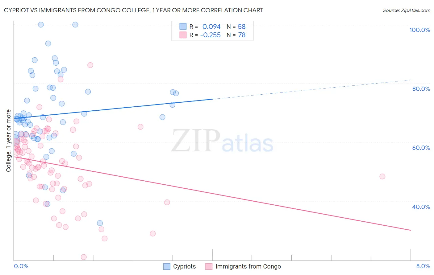 Cypriot vs Immigrants from Congo College, 1 year or more