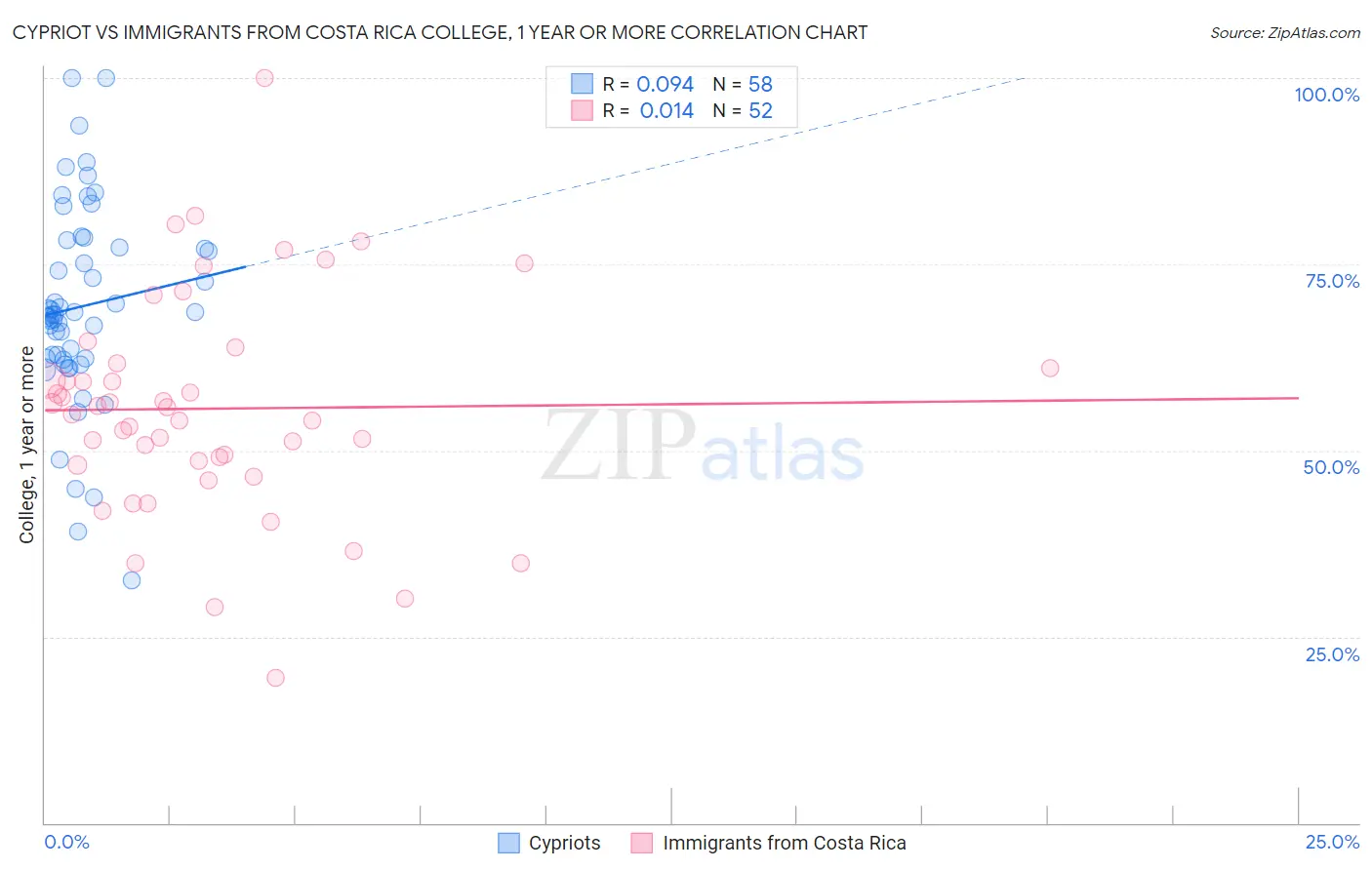 Cypriot vs Immigrants from Costa Rica College, 1 year or more