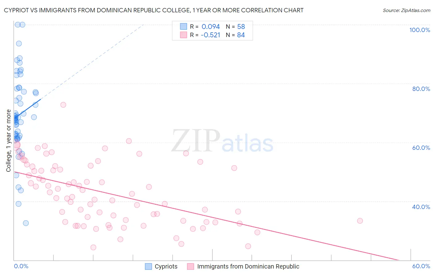Cypriot vs Immigrants from Dominican Republic College, 1 year or more