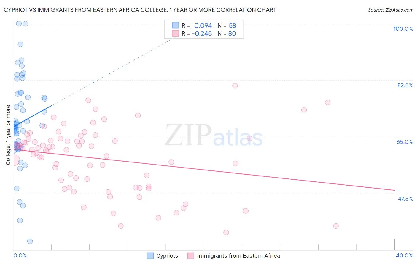 Cypriot vs Immigrants from Eastern Africa College, 1 year or more