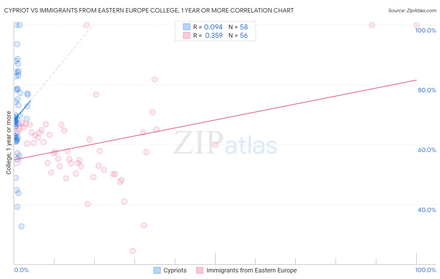 Cypriot vs Immigrants from Eastern Europe College, 1 year or more
